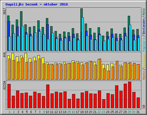 Dagelijks bezoek - oktober 2016