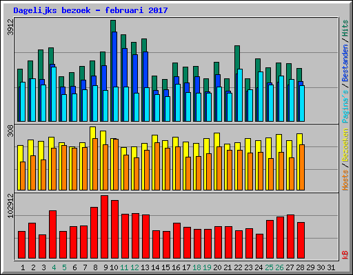 Dagelijks bezoek - februari 2017