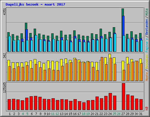 Dagelijks bezoek - maart 2017
