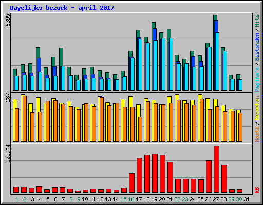 Dagelijks bezoek - april 2017