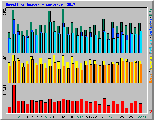 Dagelijks bezoek - september 2017