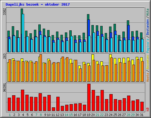 Dagelijks bezoek - oktober 2017