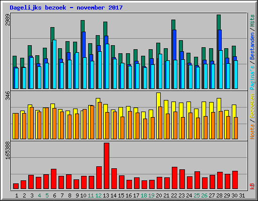 Dagelijks bezoek - november 2017