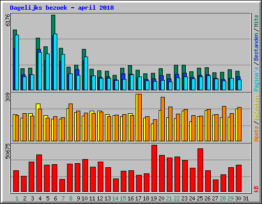 Dagelijks bezoek - april 2018