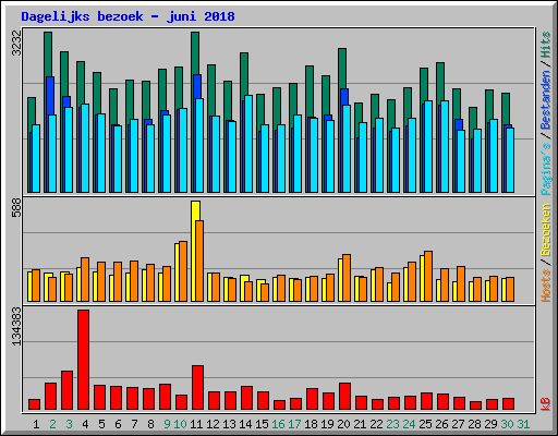 Dagelijks bezoek - juni 2018