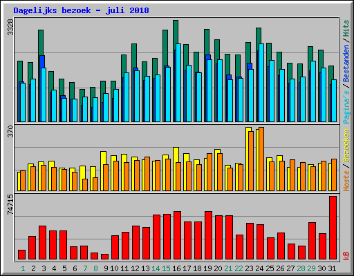 Dagelijks bezoek - juli 2018