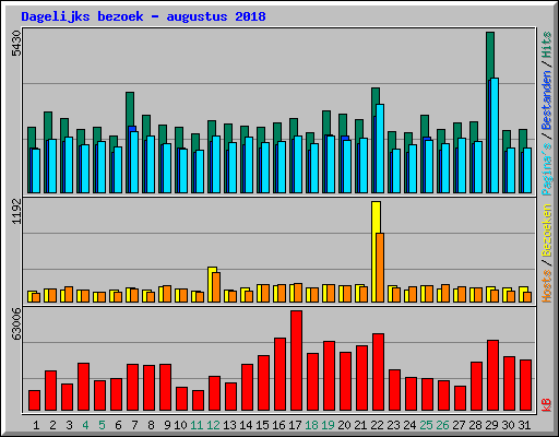 Dagelijks bezoek - augustus 2018