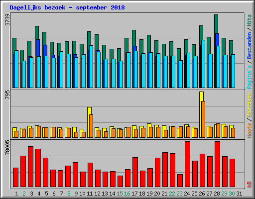 Dagelijks bezoek - september 2018