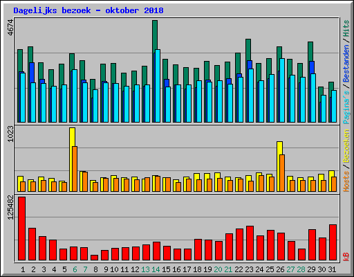 Dagelijks bezoek - oktober 2018