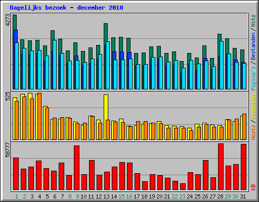 Dagelijks bezoek - december 2018