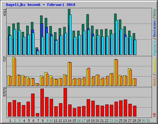 Dagelijks bezoek - februari 2019