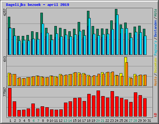 Dagelijks bezoek - april 2019