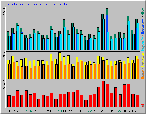 Dagelijks bezoek - oktober 2019