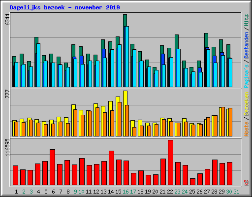 Dagelijks bezoek - november 2019