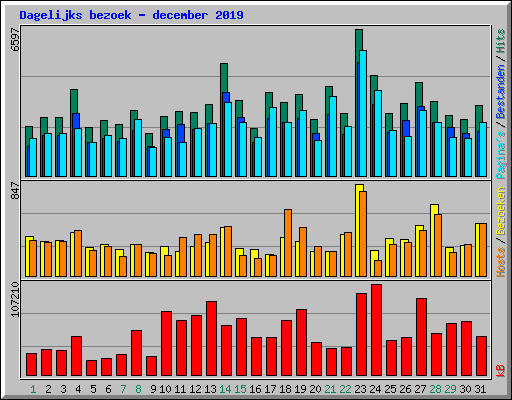 Dagelijks bezoek - december 2019