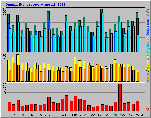 Dagelijks bezoek - april 2020