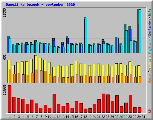 Dagelijks bezoek - september 2020