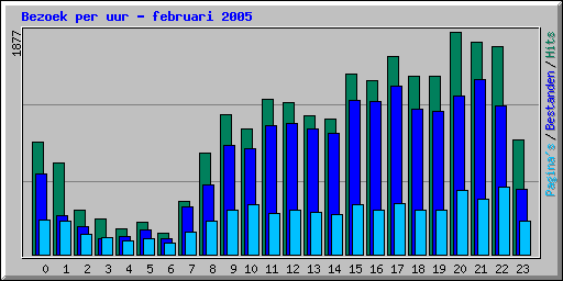 Bezoek per uur - februari 2005