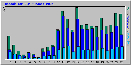 Bezoek per uur - maart 2005
