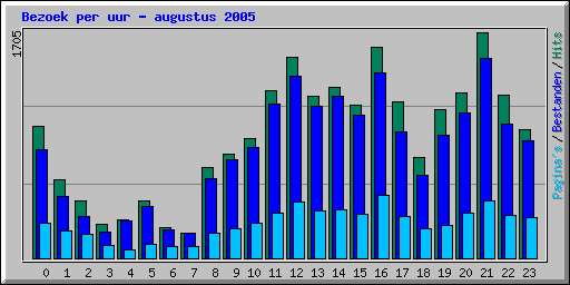 Bezoek per uur - augustus 2005