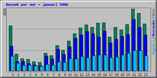 Bezoek per uur - januari 2006