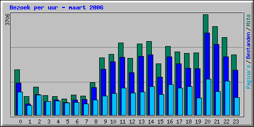 Bezoek per uur - maart 2006