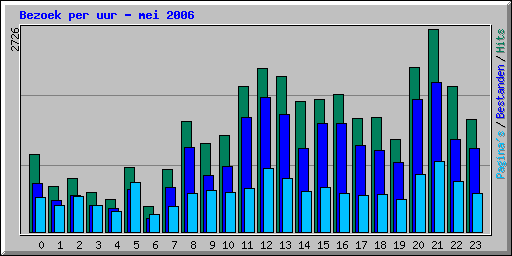 Bezoek per uur - mei 2006