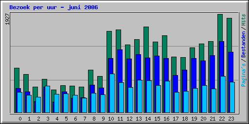 Bezoek per uur - juni 2006