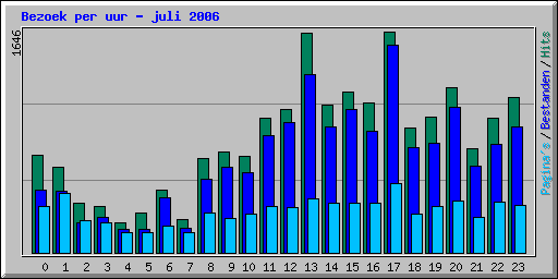 Bezoek per uur - juli 2006