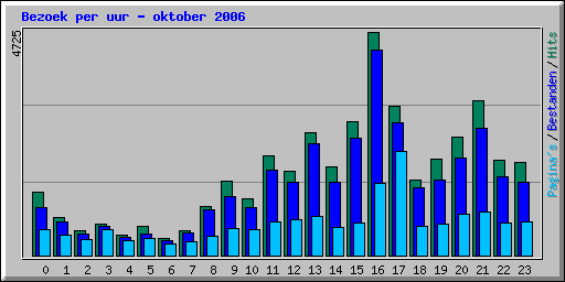 Bezoek per uur - oktober 2006