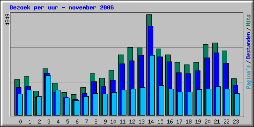 Bezoek per uur - november 2006