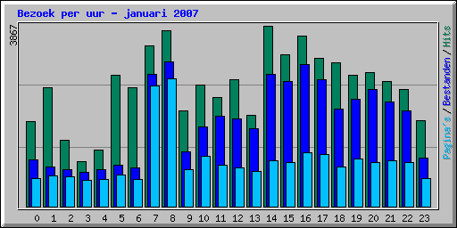 Bezoek per uur - januari 2007