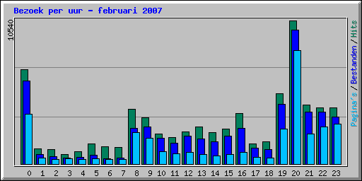 Bezoek per uur - februari 2007