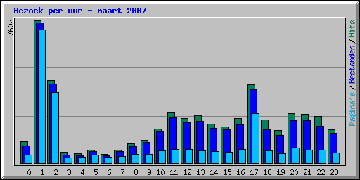 Bezoek per uur - maart 2007