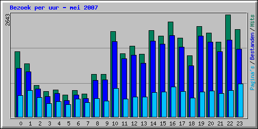 Bezoek per uur - mei 2007