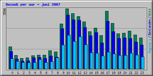 Bezoek per uur - juni 2007