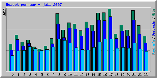 Bezoek per uur - juli 2007