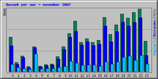 Bezoek per uur - november 2007