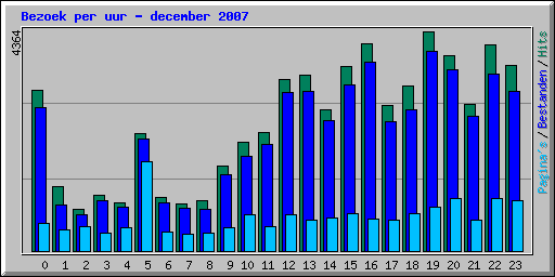 Bezoek per uur - december 2007