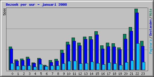 Bezoek per uur - januari 2008