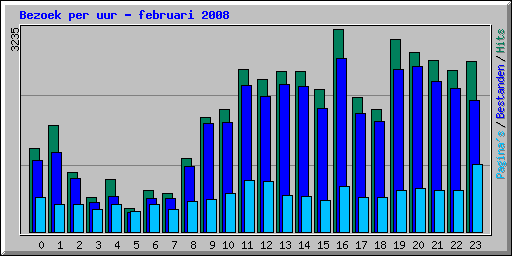 Bezoek per uur - februari 2008