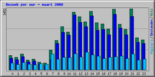 Bezoek per uur - maart 2008