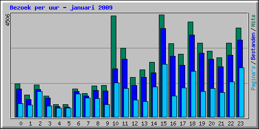 Bezoek per uur - januari 2009