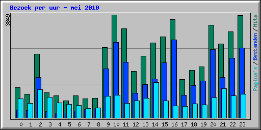 Bezoek per uur - mei 2010