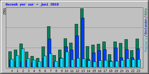 Bezoek per uur - juni 2010