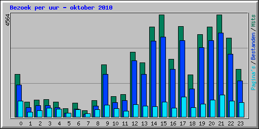 Bezoek per uur - oktober 2010