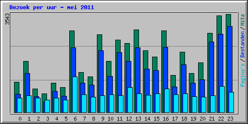 Bezoek per uur - mei 2011