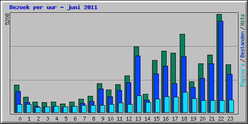 Bezoek per uur - juni 2011