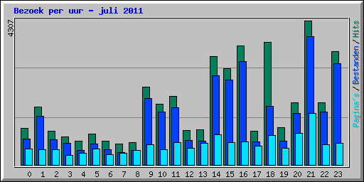 Bezoek per uur - juli 2011