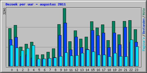 Bezoek per uur - augustus 2011